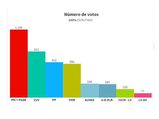 votos